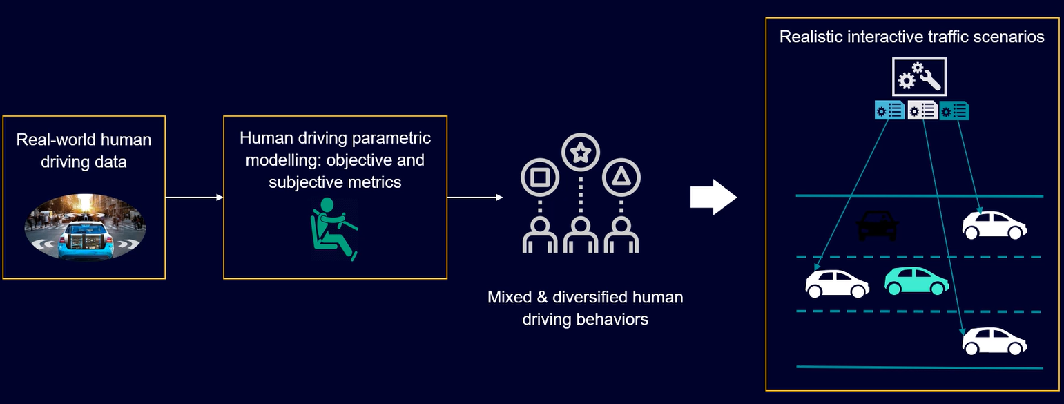 Multi-agent Interactive Traffic Model