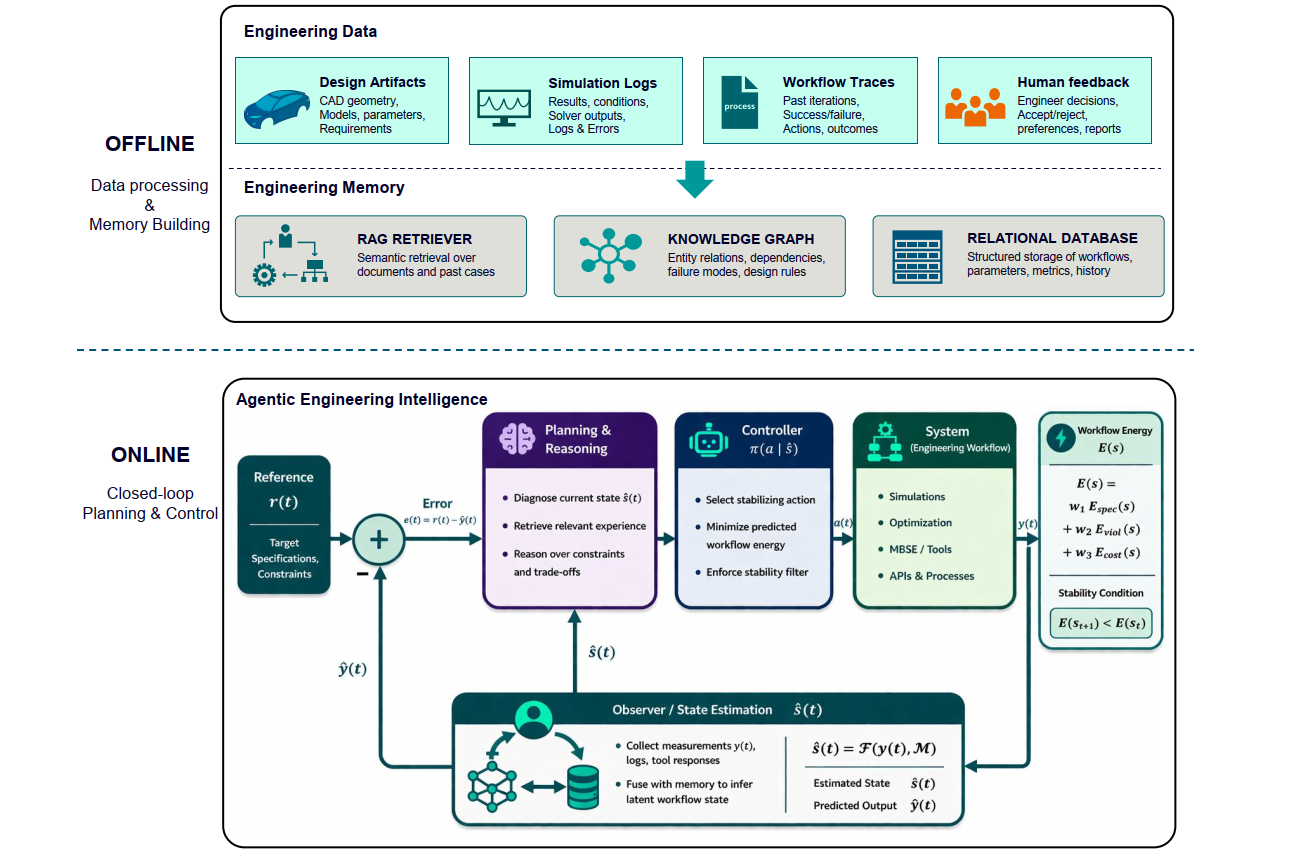 [Paper] Automotive Engineering-Centric Agentic AI  Framework